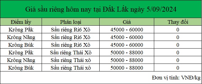 bang gia sau rieng tai dac lac hom nay 5.9.2024_1725506972.jpg